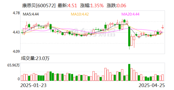 在线炒股-开户配资 康恩贝2024年净利润小幅增长显韧性 拟10派1.50元